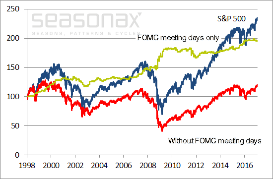 Seasonal Insights Chart FOMC Meeting Days