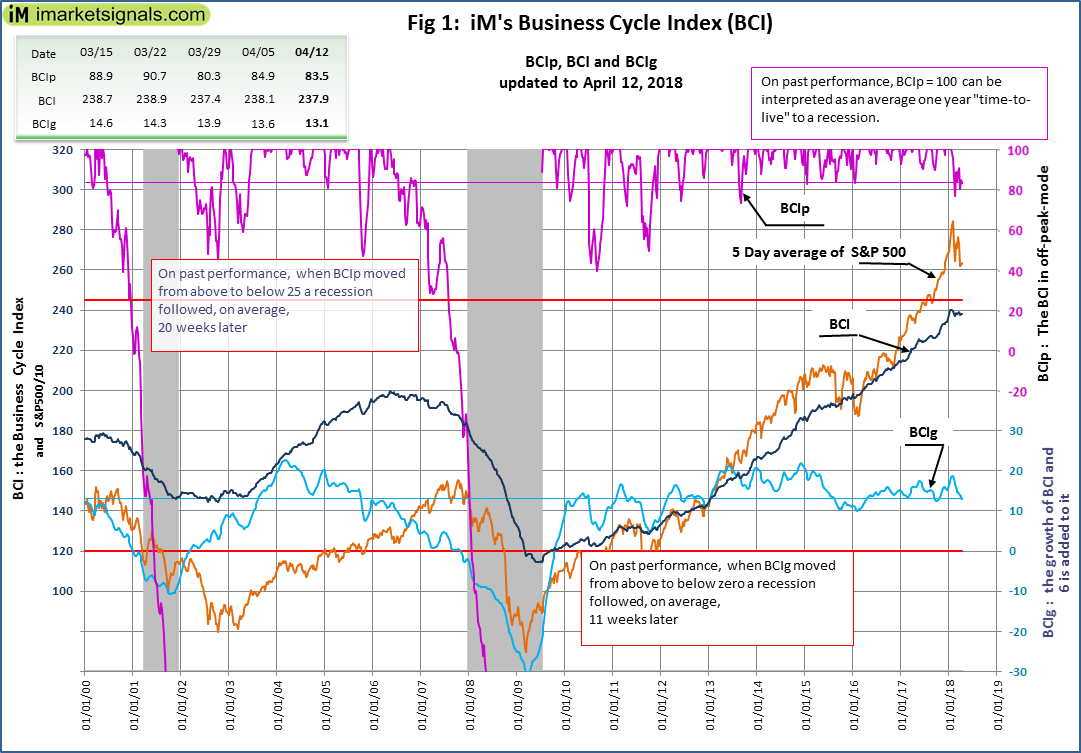 iM's Business Cycle Index 2018