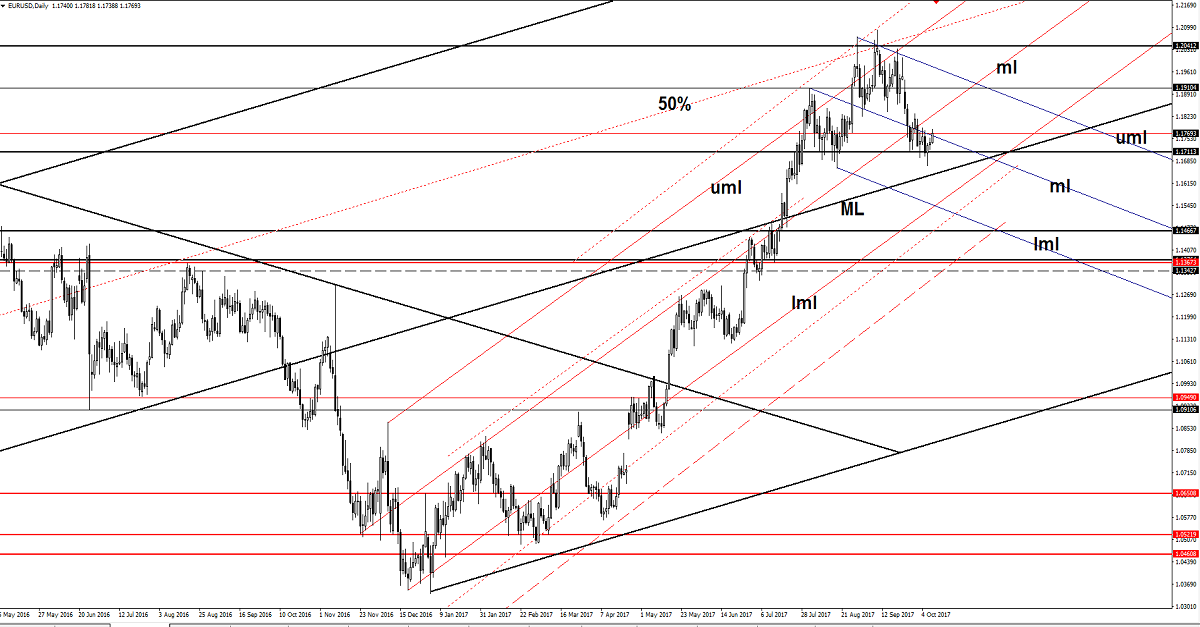 EUR/USD Daily Chart