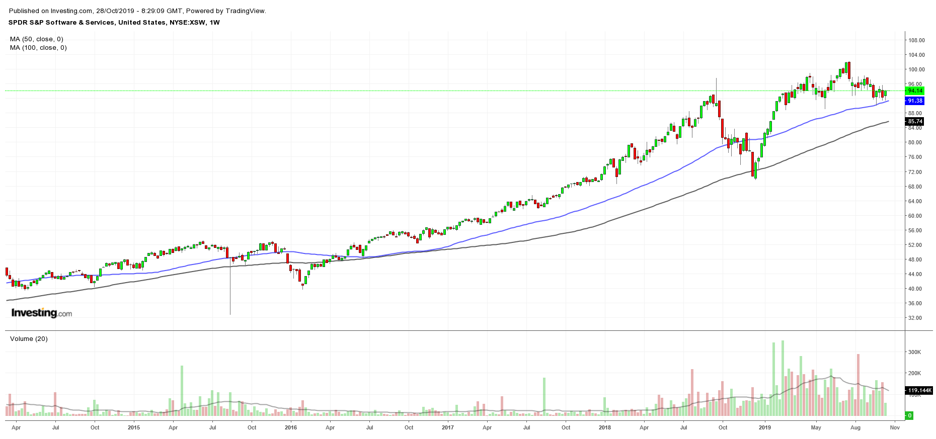 XSW Weekly Chart