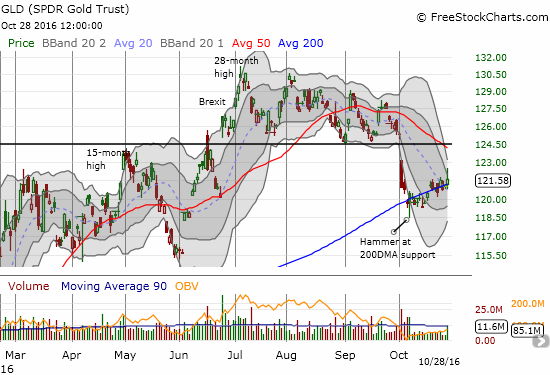 GLD has hung close to a rising 200DMA support