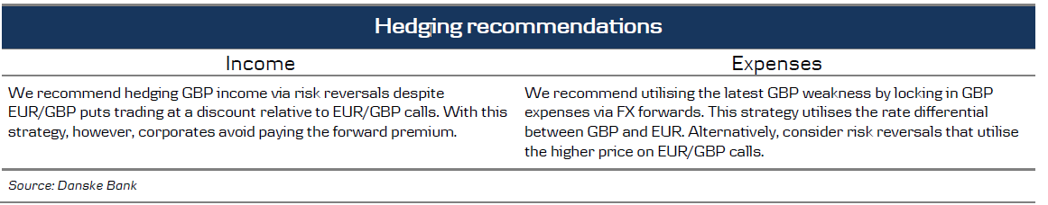 Hedging Recommendations