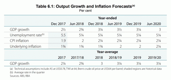 Output Growth And Inflation Forecasts