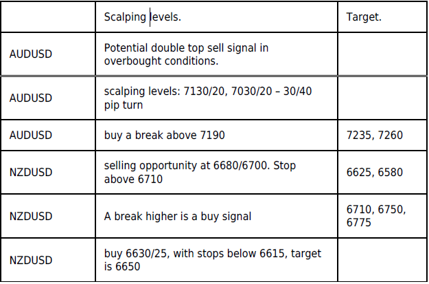 Scalping Levels - Target