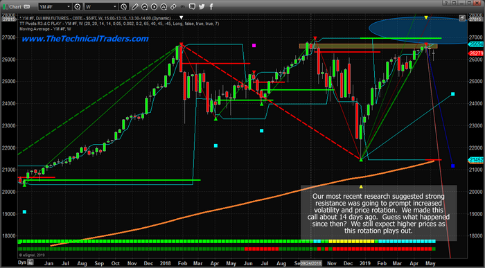 YM Chart