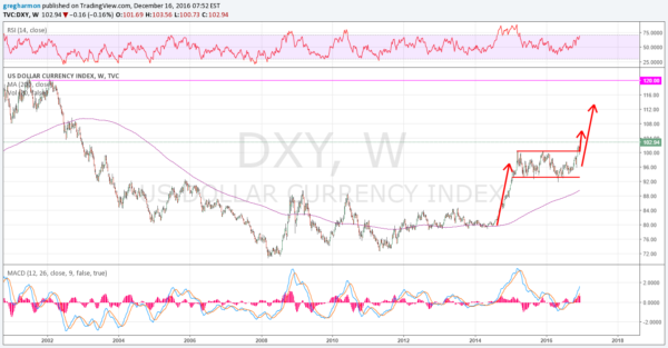 U.S. Dollar Index