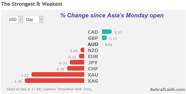 % Change Since Asia's Monday Open
