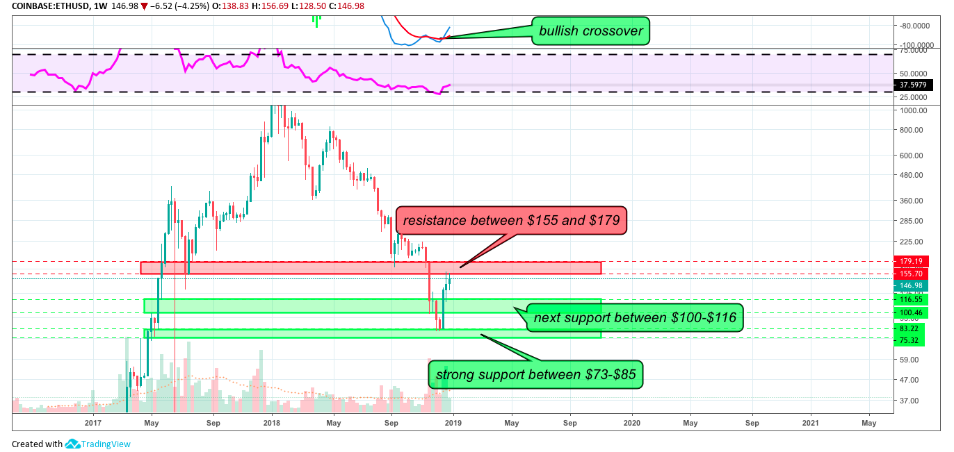 Weekly ETH/USD