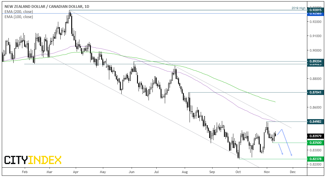 NZD/CAD Daily Chart