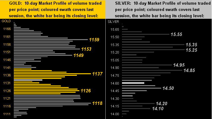 Gold vs Silver 10-Day Market Profiles