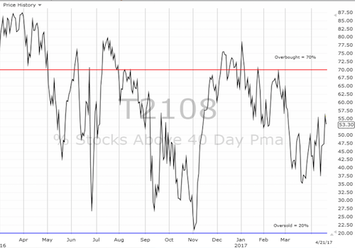 T2108 Chart