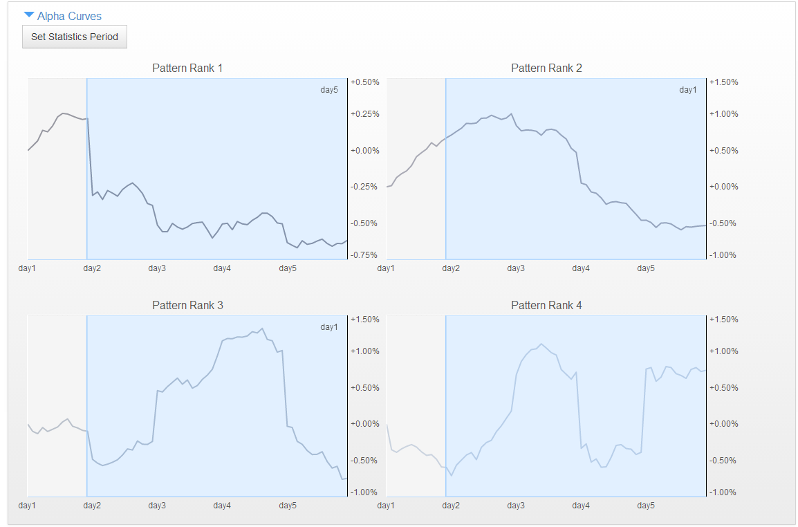 Alpha Curves