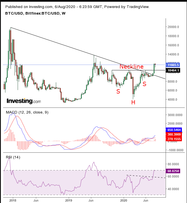 BTC/USD Weekly