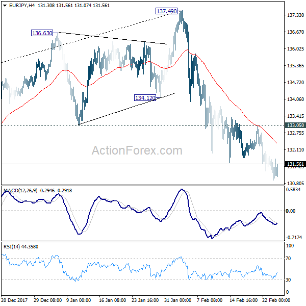 EUR/JPY 4 Hours Chart