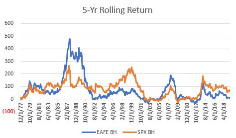 Rolling 5-yr. returns for SPX and EAFE