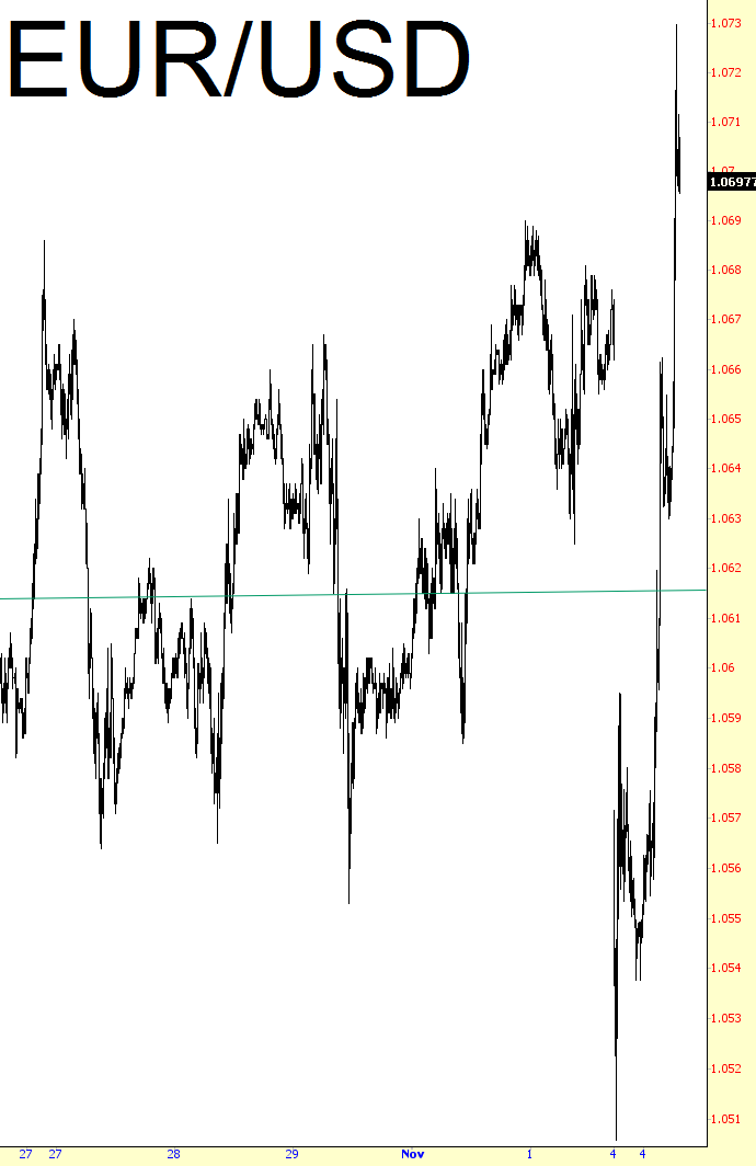 EUR/USD Chart