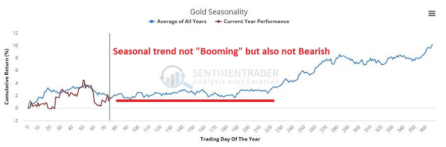 Annual Gold Seasonal Trend