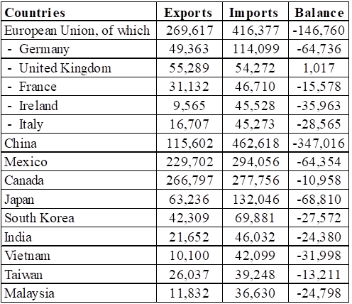 US Leading Trade Partners, 2016