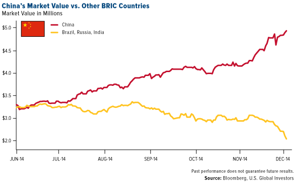 China's Market Value vs. Other BRIC Countries