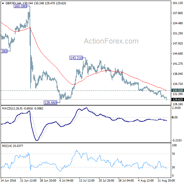 GBP/JPY 4 Hours Chart