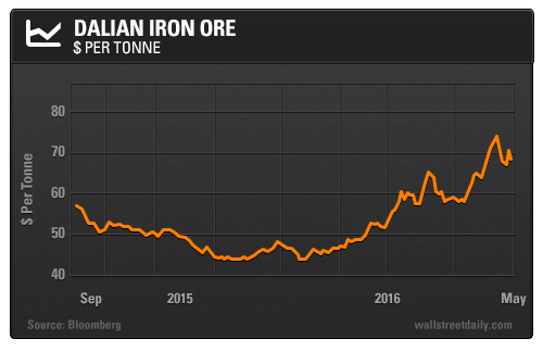 Dalian Iron Ore: $ per Tonne