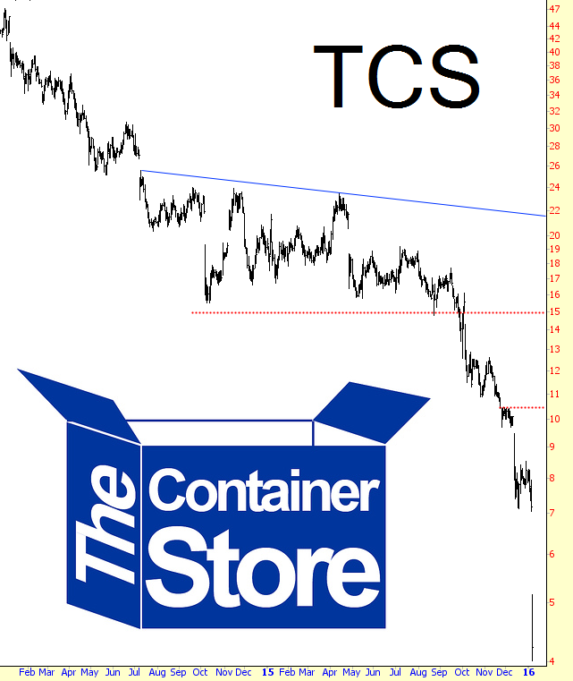 TCS Chart