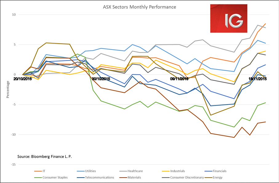 ASX Sectors Monthly Performance