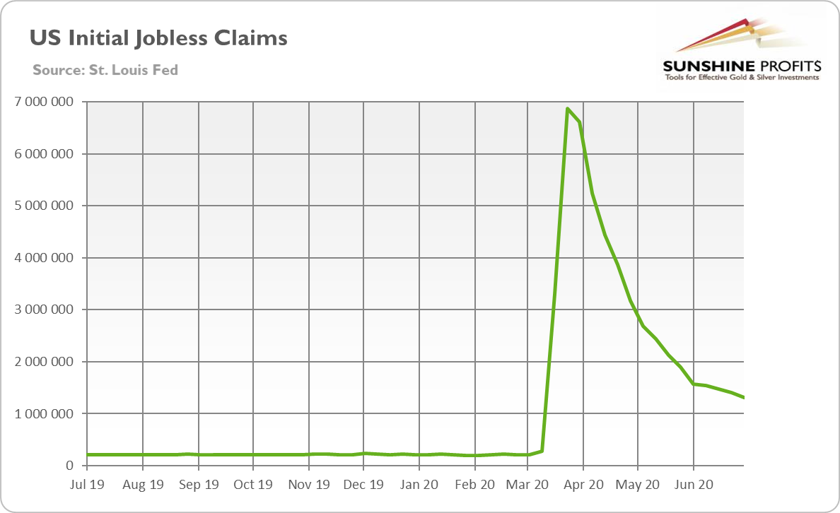 US Initial Jobless Claims