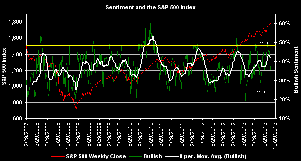 S&P 500 Index and Market Sentiment