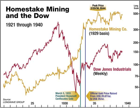 Homestake Mining