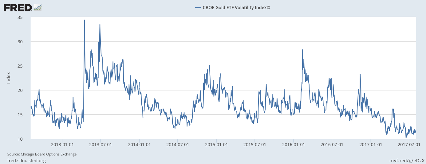 CBOE Gold ETF Volatility Index 