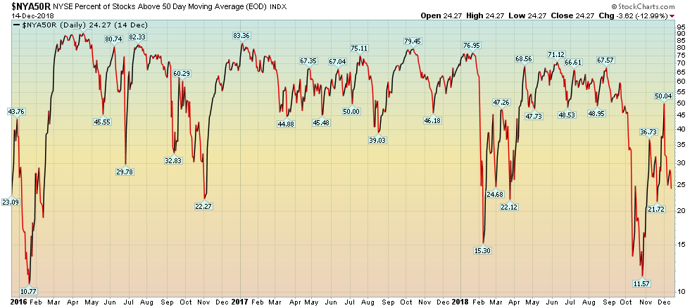 NYSE Percent Of Stocks Above 50 Day Moving Average 