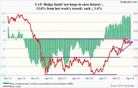 Euro futures