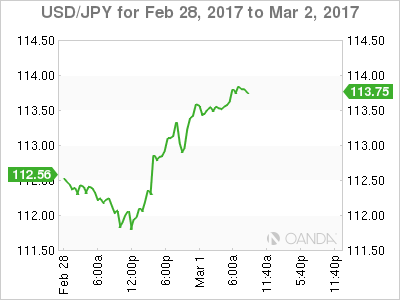 USD/JPY Feb 28-March 2 Chart