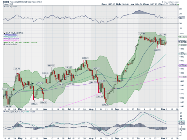 RUT Daily Chart