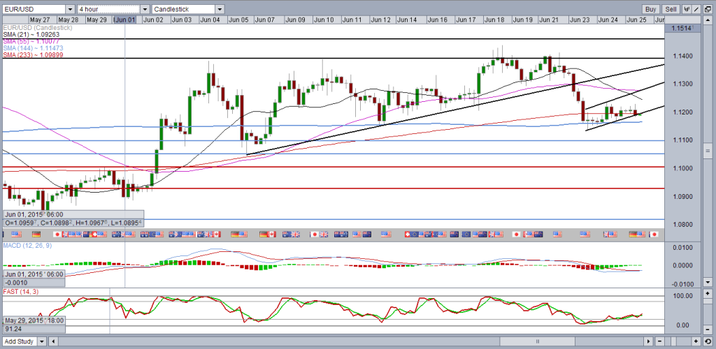 EUR/USD: Flag Forming After Tuesday’s Sell-Off | Investing.com