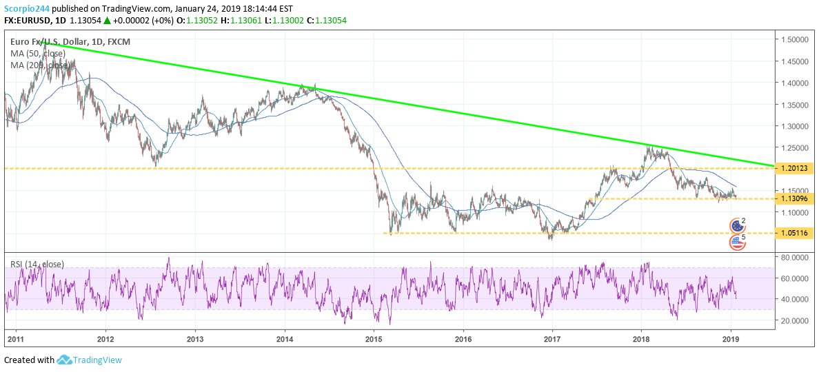 EUR/USD Chart