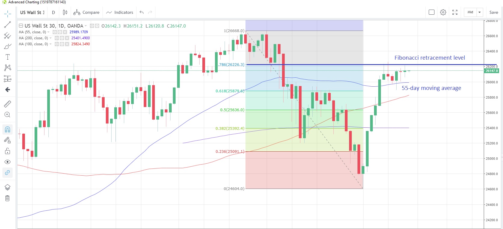 US30USD Daily Chart