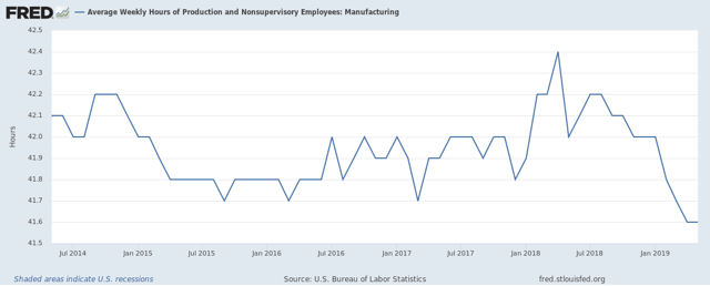 Average Weekly Hours Of Production