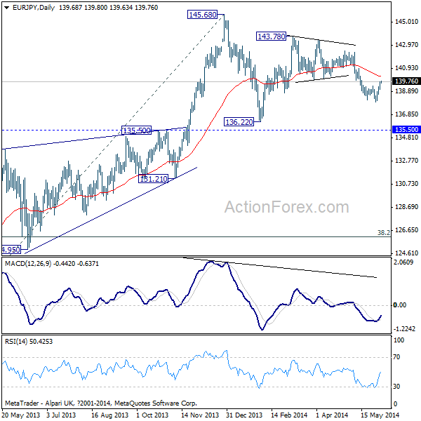 EUR/JPY Daily