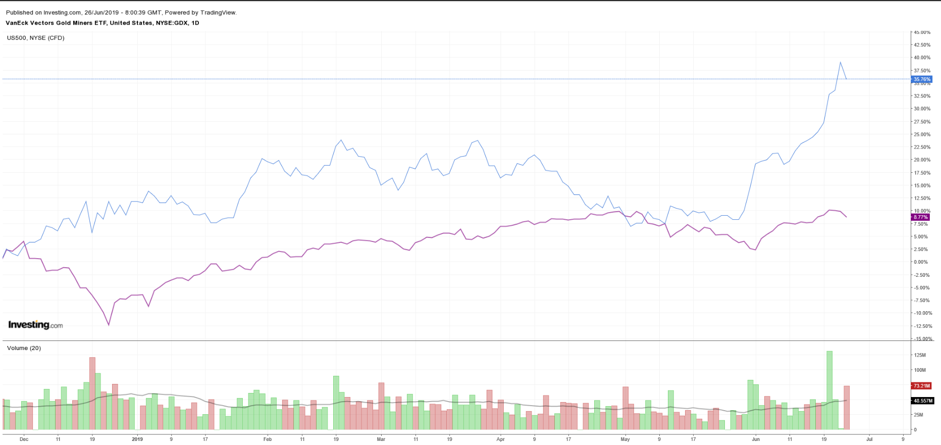 GDX vs S&P 500 Daily Chart