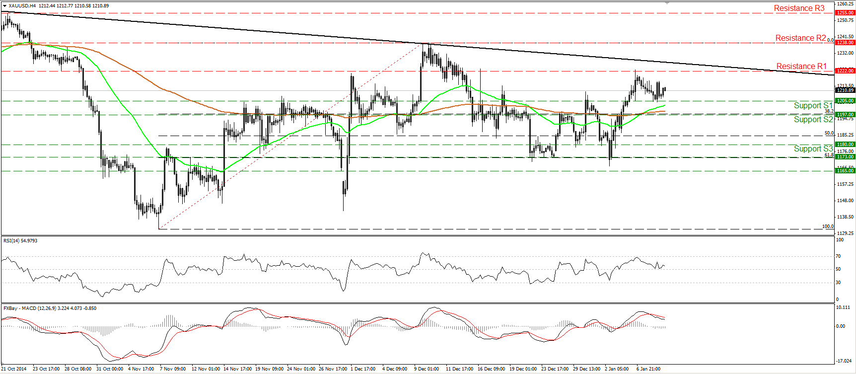 Gold Chart, Gold rebounds