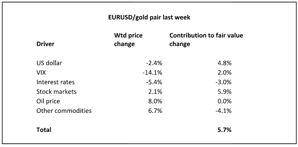 EUR/USD:Gold Last Week