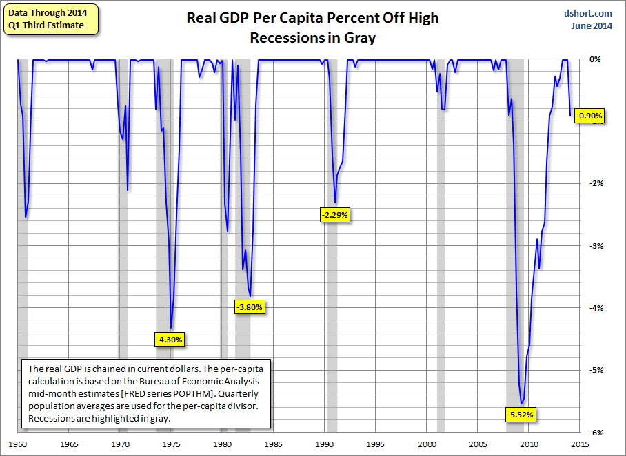 Real GDP per capita percent off high