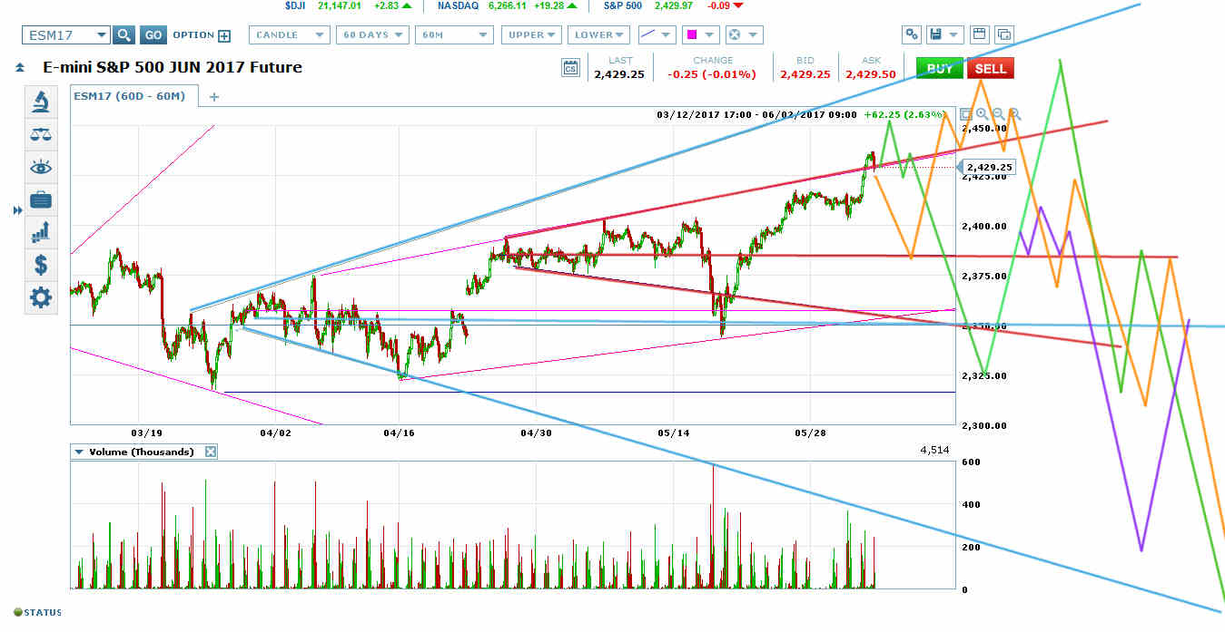 Emini S&P 500: Red Megaphone