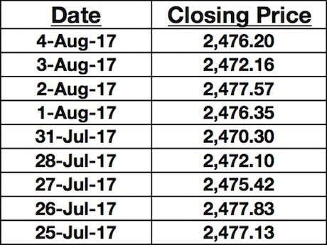 SPX Last 9 Closing Prices