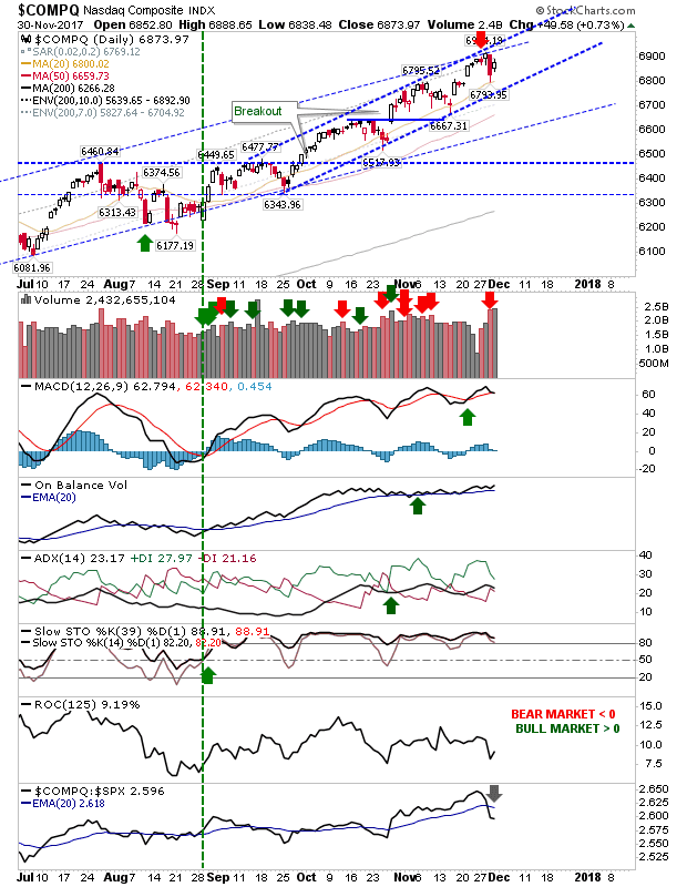 COMPQ Daily Chart