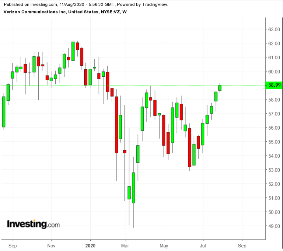 VZ Weekly TTM