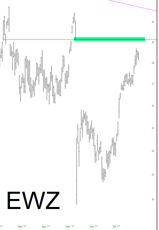 Brazil's Gap Down