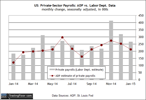 US Private Sector Payrolls